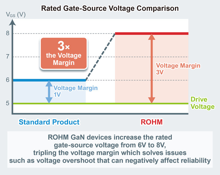 LA TENSION DE TENUE DE GRILLE ÉLEVÉE DE 8 V DE ROHM MARQUE UNE PERCÉE TECHNOLOGIQUE POUR UN HEMT GAN DE 150 V